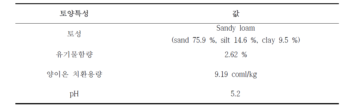 본 연구에 사용된 임야토양 특성
