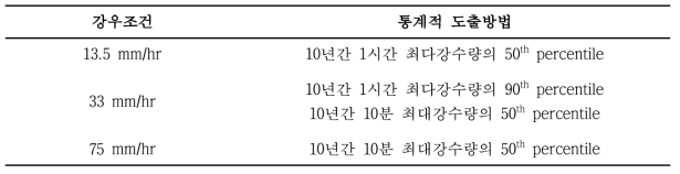 강우조건 결정