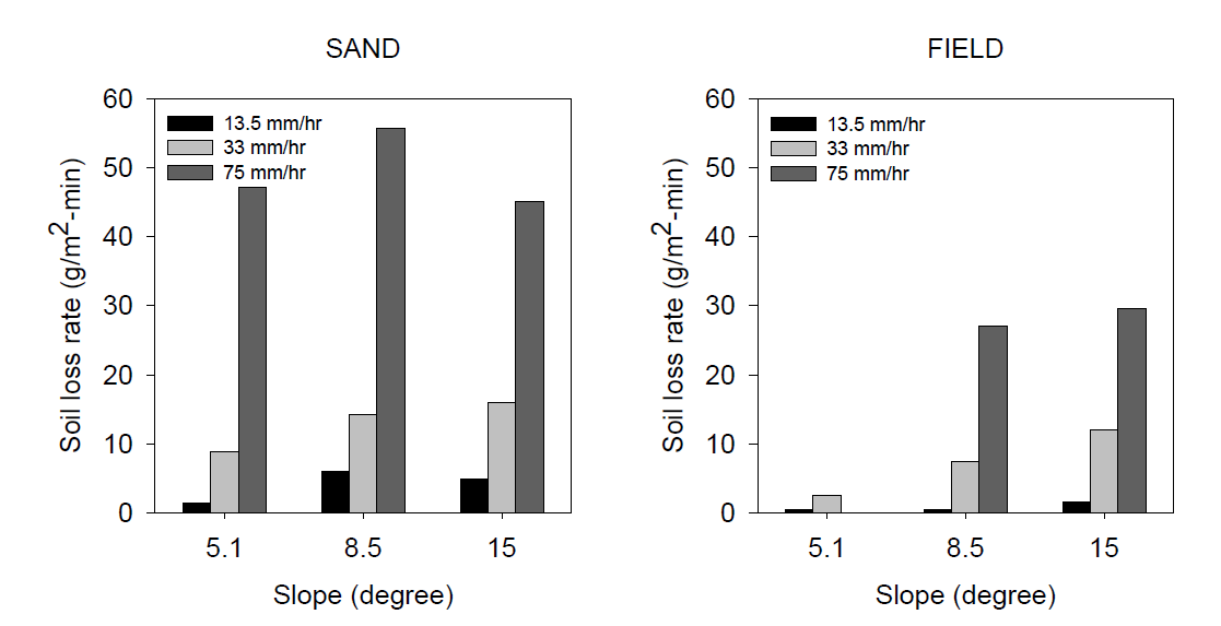 모래 및 임야토양에 대한 강우노출시험 결과