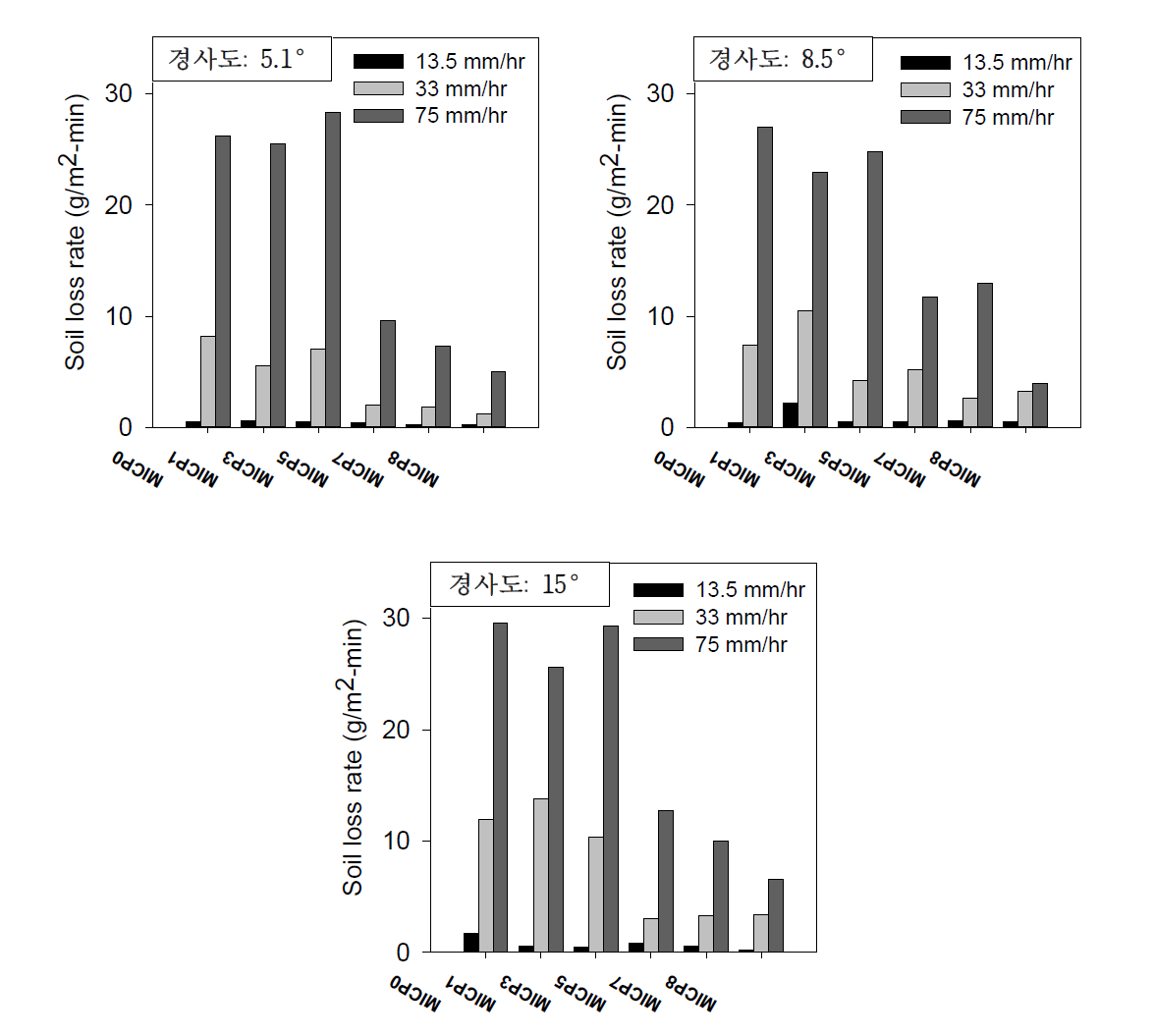 MICP를 적용한 임야토양에 대한 강우노출시험 결과