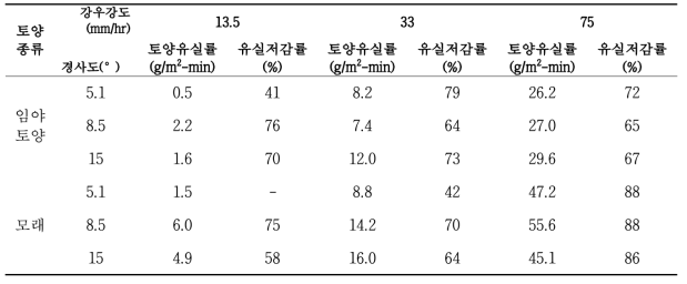 MICP 적용에 따른 모래 및 임야토양의 토양유실 저감률