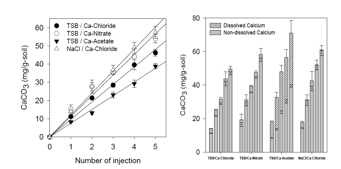 칼슘원별 주입횟수에 따른 탄산칼슘 침전량(좌: 주입횟수별 탄산칼슘 침전량, 우: 주입횟수별 dissolved/non-dissolved 탄산칼슘 양)