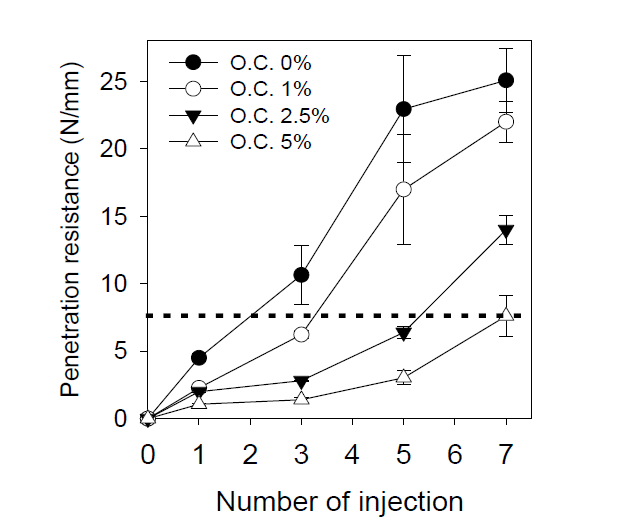 유기물함량별 MICP-inducing solution 주입횟수에 따른 관입저항