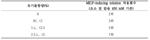 오염토양 유기물함량별 MICP 최적 적용횟수