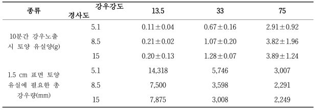 10분간 강우노출 시 토양 유실양 및 표면 토양 유실에 필요한 총 강우량