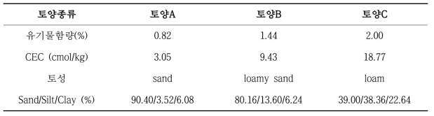 중금속 오염부지에서 채취한 현장 적용성 평가대상 토양의 특성