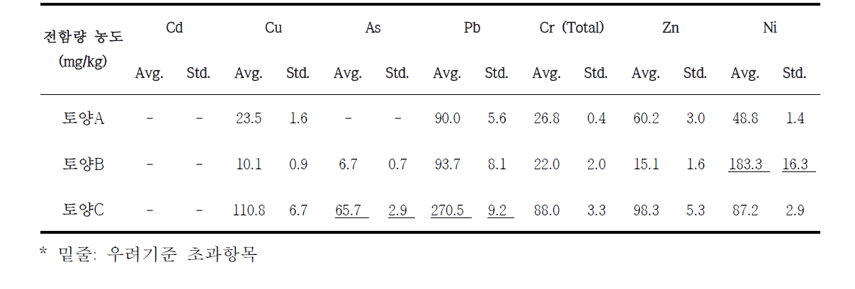 중금속 오염부지에서 채취한 현장 적용성 평가대상 토양의 중금속 전함량 농도