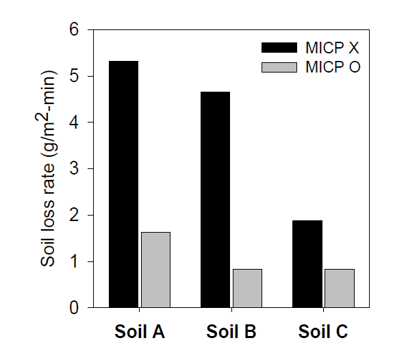 현장 적용성 평가 대상토양에의 MICP 적용여부에 따른 토양유실률