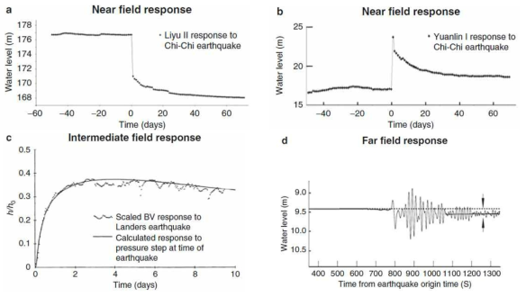 (a) Chi-Chi 지진시의 지하수 관측정내 지하수위의 급강하 사례, (b) Chi-Chi 지진시의 지하수 관측정내 지하수위의 급상승 사례, (c) 지하수위 변화(점선: 실측값, 실선: 모델예측값), (d) 지하수위 Oscillation 사례 및 지하수위 영구 강하 유지 특성(12 cm 하강)