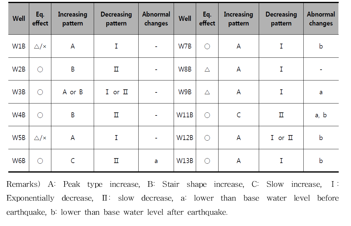 2016년 경주 지진 이후의 지하수위 시계열의 변동특성의 정성적 분류