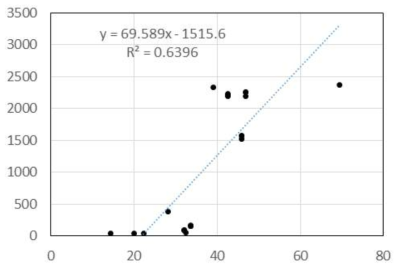 자동 계측에 의한 라돈 베타입자수(x 축)와 실내 분석 결과(y 축, pCi/L) 산점도
