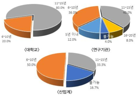 선진국 대비 주거플랫폼 기반 기술격차(2)
