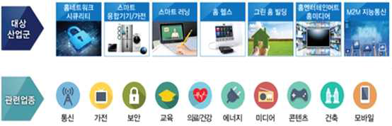 스마트홈 대상 산업군과 관련업종 출처 : 한국스마트홈산업협회