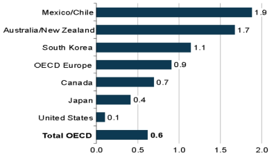 OECD 가입국 주거건물 예상 에너지 사용 증가율(2016; IEA)