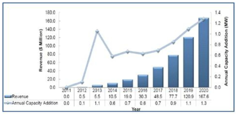 한국 마이크로그리드 시장 수익 및 연간 수용량 증대 전망 자료 : Frost & Sullivan