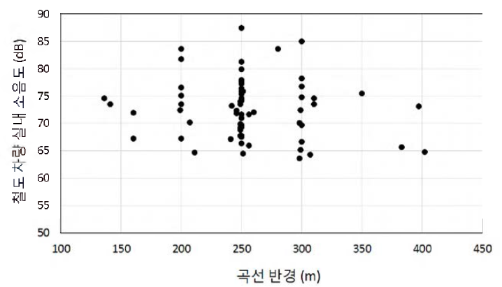 곡선 반경에 따른 철도차량 실내 소음도