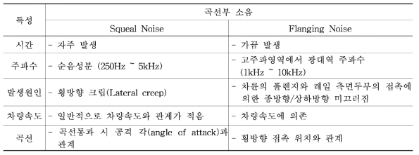 곡선부 소음의 종류와 특성