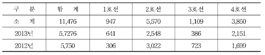 서울교통공사 호선별 레일 파상마모 발생 현황 (단위 : m )