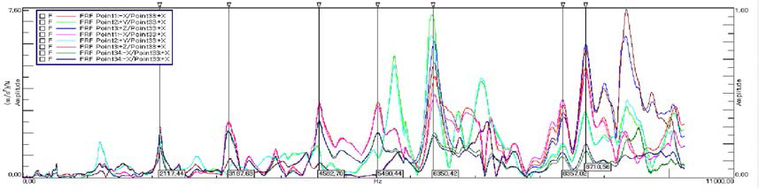 FRF and Main frequency at point #1