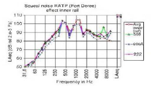 Results from effect measurement on inner rail at Port Doree