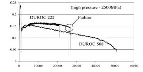 Traction coefficient variation during the high-pressure lubricated tests