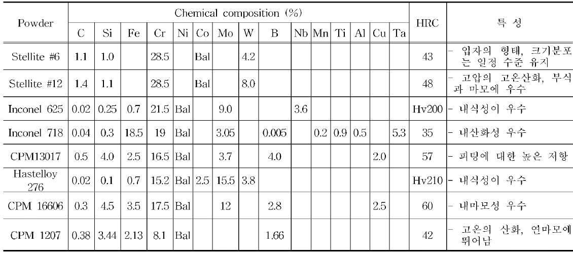 Powder for RaiLDisk Laser Cladding