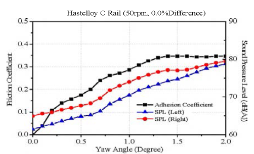 Hastelloy C 시험편의 마찰 및 소음특성의 측정결과
