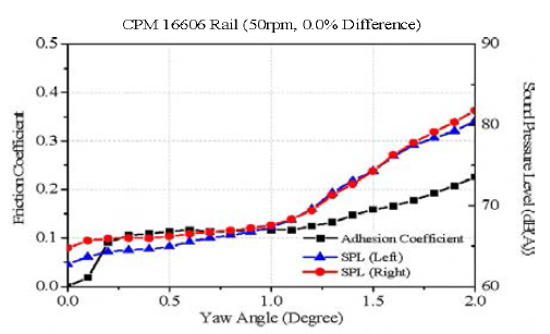 CPM 16606 시험편의 마찰 및 소음특성의 측정결과