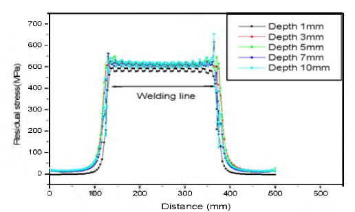 용접 깊이에 따른 잔류응력 변화(σvon mises)