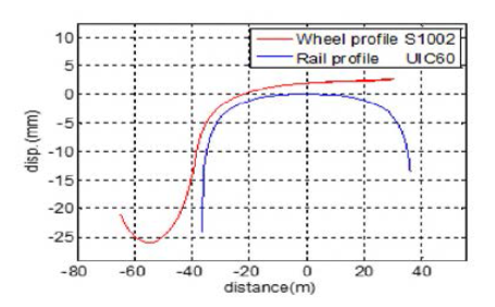 해석에 사용된 휠/레일 프로파일