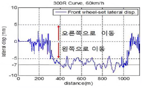 앞 대차 첫 번째 휠셋의 횡 방향 움직인 거리 결과