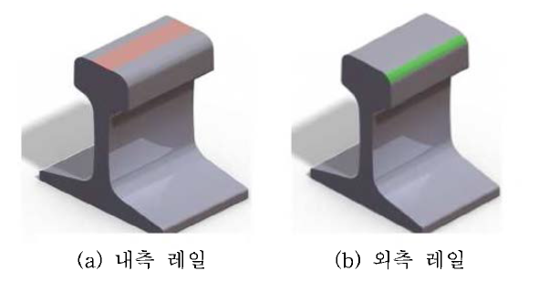 레일두부(내측레일) 및 측부(외측레일)에 저마찰 이종재질 삽입