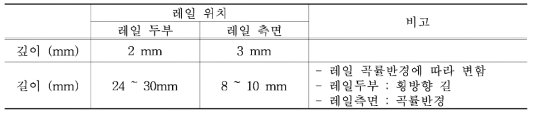 레이저 클래딩을 위한 레일 두부 및 측부의 제안 제원