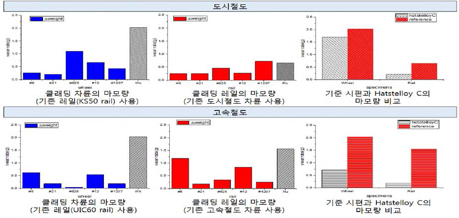 차륜과 레일재의 클래딩시 마모량 비교