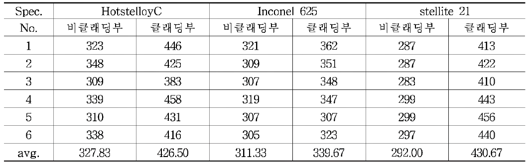 실물 피로시험 후 레일 접촉표면의 경도변화(비커스 경도)