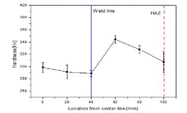 테르밋 용접부의 거리에 따른 경도 측정결과