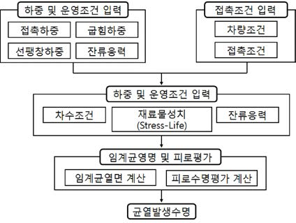 피로수명평가 모듈 흐름도