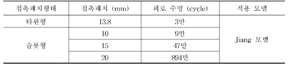 접촉형태에 따른 피로 수명 예측