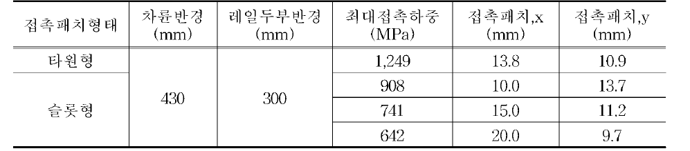 접촉형태에 따른 최대 접촉하중