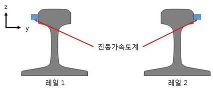 전동가속도계 설치 위치