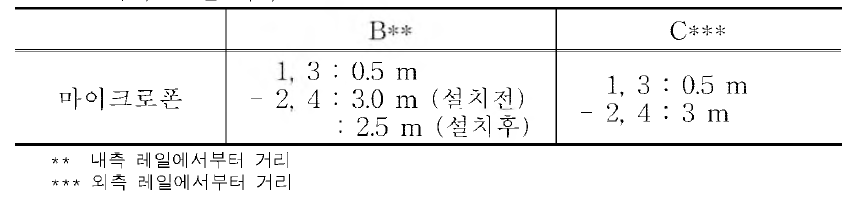 마이크로폰 위치