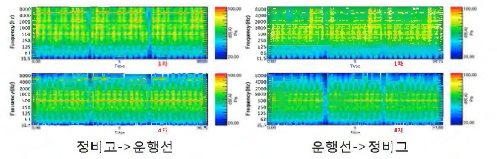 차량속도 25 km/h에서 방음레일 설치 전후 B1 에 대한 spectrogram