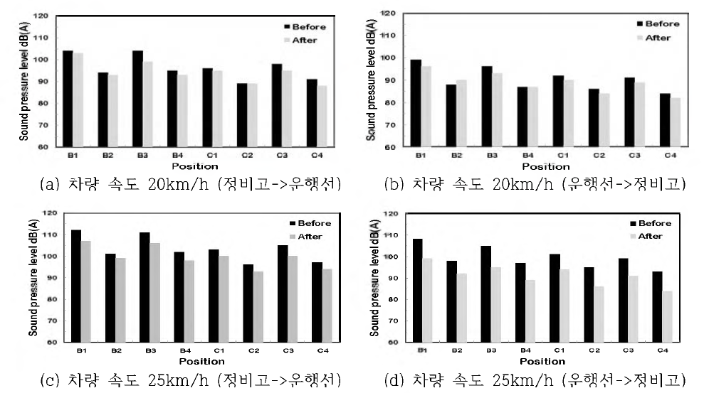 방음레일 설치 전후 평균 등가소음레벨 비교
