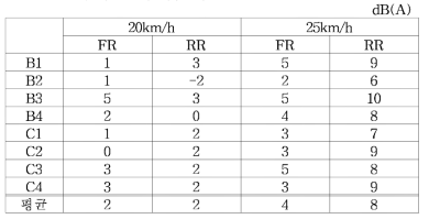 방음레일 소음저감 레벨