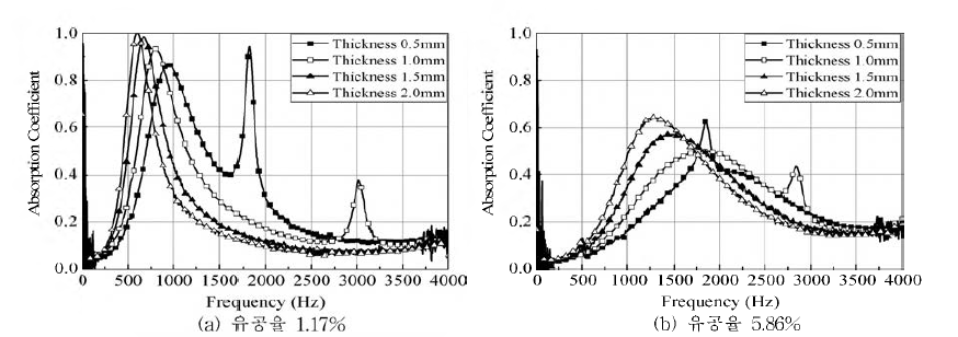 판넬 두께에 따른 흡음성능 변화(유공 지름 0.7mm，공동 깊이 30mm)