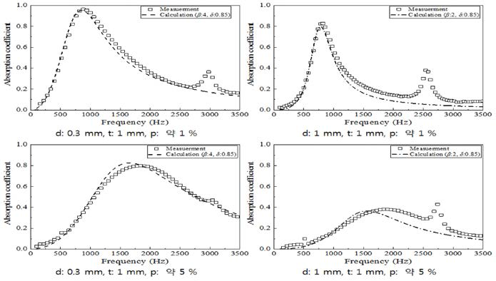 유공 직경 및 유공율에 따른 측정과 계산 비교 (공동 깊이 30mm)