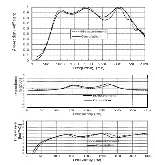 3층 공명형 흡음판의 흡음율 계산 및 실험결과
