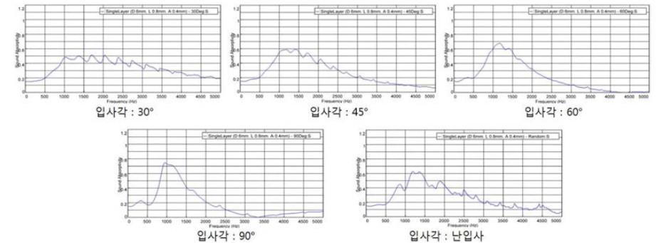 여러 입사각에 대한 흡음률 결과(d:0.5nn, t:0.8mm, p:1.3%, D: 55mm)