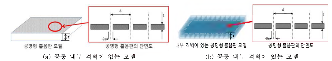 공동 내부 격벽 유무에 따른 음향 해석모델