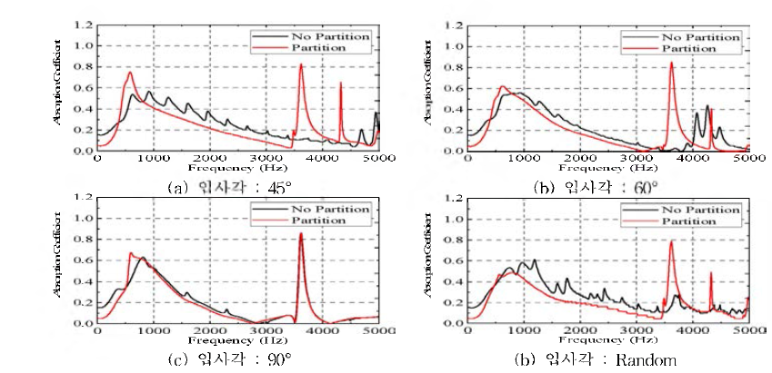 음의 입사각에 따른 흡음성능 비교 (d:0.8mm, b :5mm, t:1mm, p :2%)
